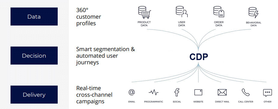 Customer Data Platform Workflow: Customer Data Platform Use Cases